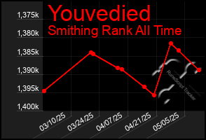 Total Graph of Youvedied