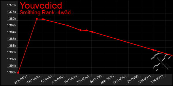Last 31 Days Graph of Youvedied