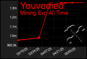 Total Graph of Youvedied