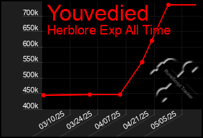 Total Graph of Youvedied