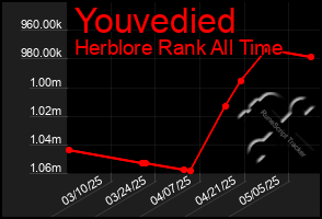 Total Graph of Youvedied