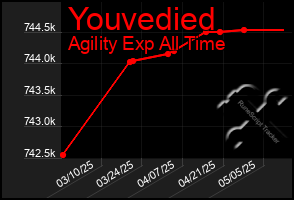 Total Graph of Youvedied
