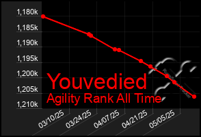 Total Graph of Youvedied