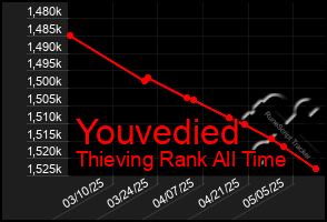 Total Graph of Youvedied