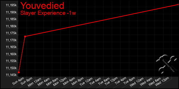 Last 7 Days Graph of Youvedied