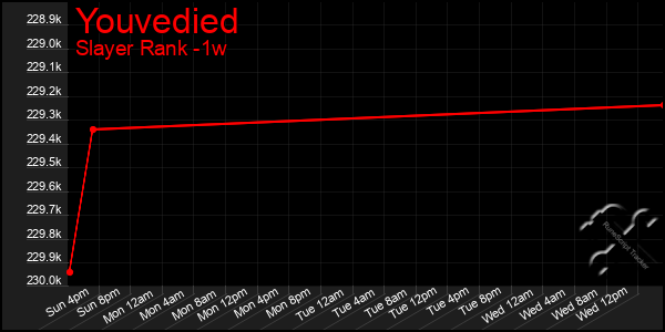 Last 7 Days Graph of Youvedied