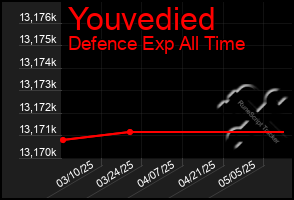 Total Graph of Youvedied