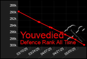 Total Graph of Youvedied