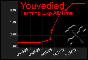 Total Graph of Youvedied