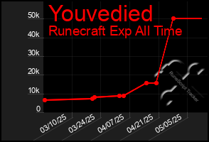 Total Graph of Youvedied