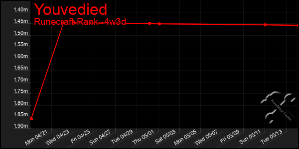 Last 31 Days Graph of Youvedied