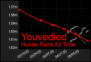 Total Graph of Youvedied