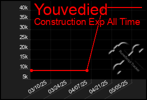 Total Graph of Youvedied
