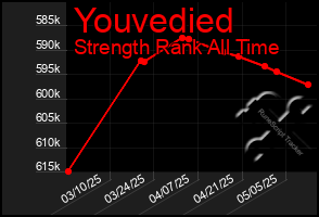 Total Graph of Youvedied