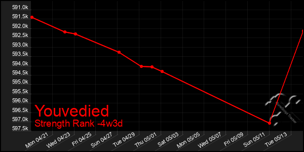 Last 31 Days Graph of Youvedied
