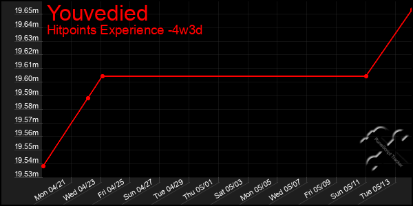 Last 31 Days Graph of Youvedied