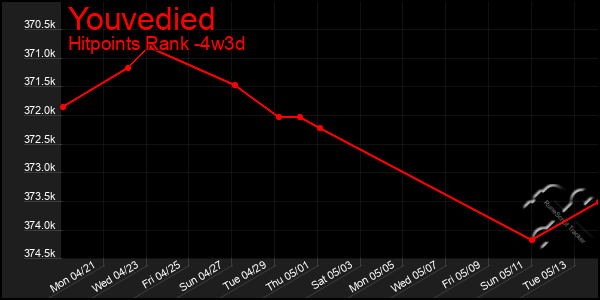 Last 31 Days Graph of Youvedied