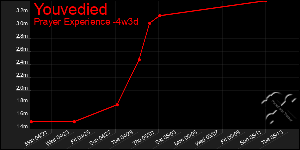 Last 31 Days Graph of Youvedied