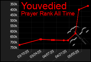 Total Graph of Youvedied