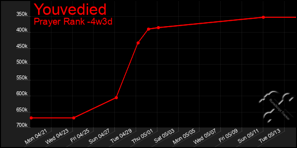 Last 31 Days Graph of Youvedied