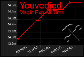Total Graph of Youvedied