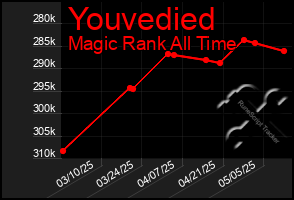 Total Graph of Youvedied