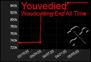 Total Graph of Youvedied