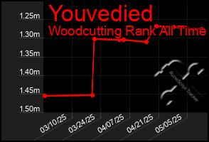 Total Graph of Youvedied