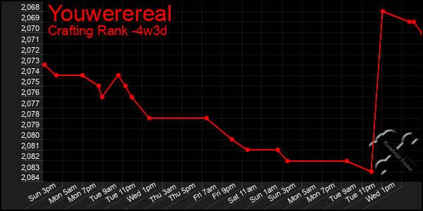 Last 31 Days Graph of Youwerereal