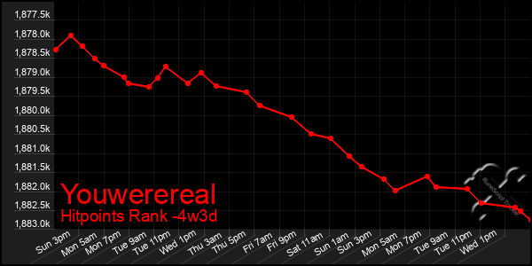 Last 31 Days Graph of Youwerereal