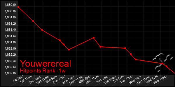 Last 7 Days Graph of Youwerereal