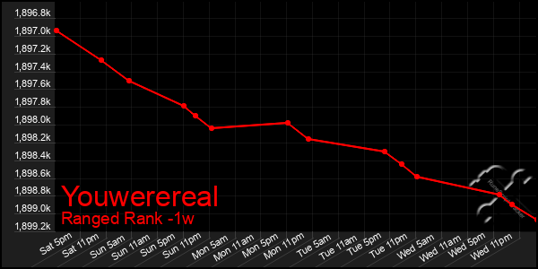 Last 7 Days Graph of Youwerereal