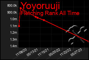 Total Graph of Yoyoruuji