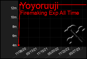 Total Graph of Yoyoruuji