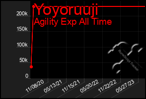 Total Graph of Yoyoruuji