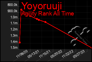 Total Graph of Yoyoruuji