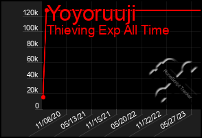 Total Graph of Yoyoruuji