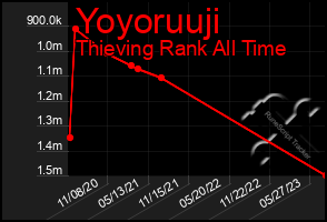 Total Graph of Yoyoruuji