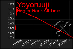 Total Graph of Yoyoruuji