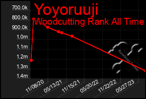Total Graph of Yoyoruuji