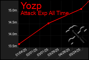 Total Graph of Yozp