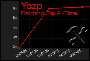 Total Graph of Yozp
