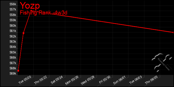 Last 31 Days Graph of Yozp
