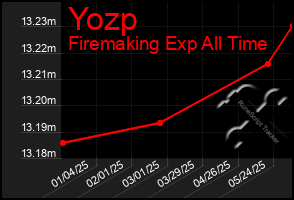 Total Graph of Yozp