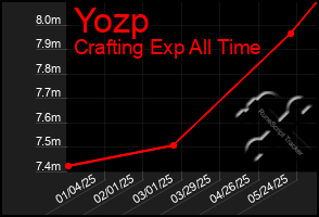 Total Graph of Yozp