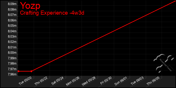 Last 31 Days Graph of Yozp