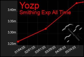 Total Graph of Yozp
