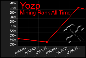 Total Graph of Yozp