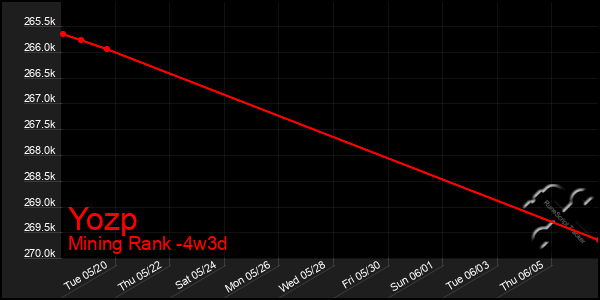 Last 31 Days Graph of Yozp