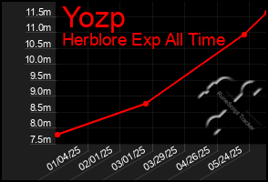Total Graph of Yozp